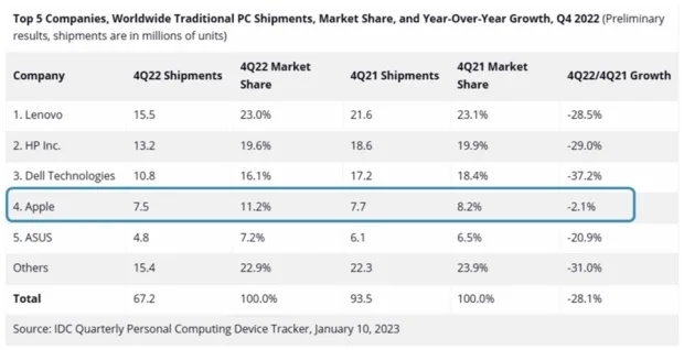 Top 5 companies, worldwide traditional PC shipments, market share and YoY growth, Q4 2022.