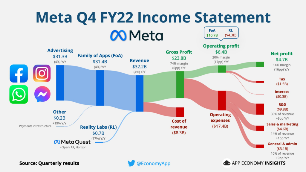 Meta 收益：收入好于预期、回购公告后股价飙升