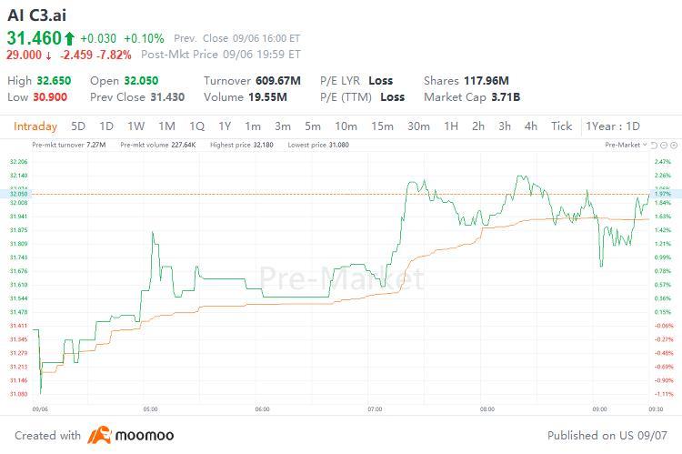 在人工智慧宣傳中倒入冷水！公司撤銷利潤預測後 C3.ai 股價下跌