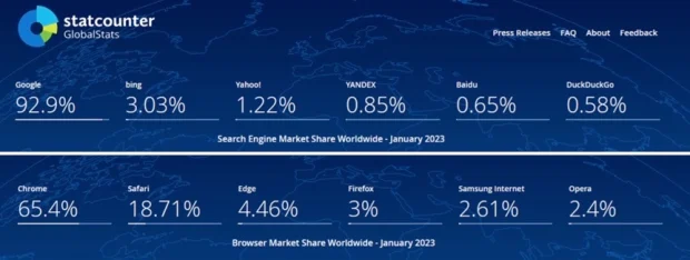 Alphabet is by far the leader in search and web browsing.