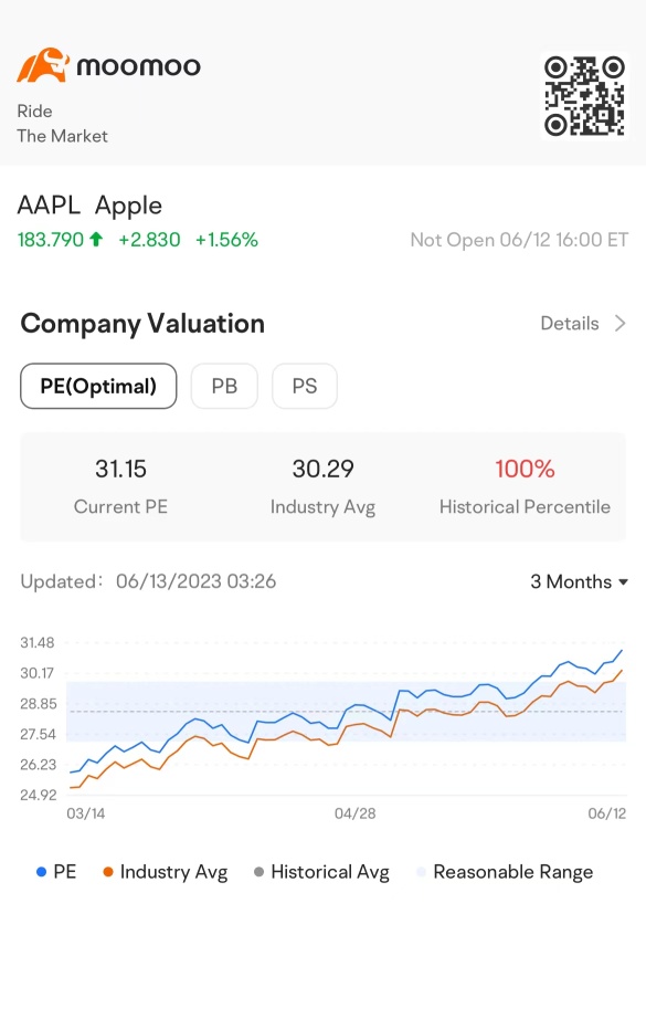 蘋果股價飆升至新高點，接近 3 萬億美元的市值