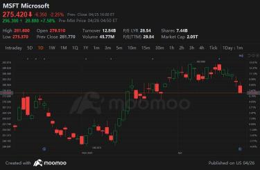 マイクロソフトは売上高を上回り、A.I.が売上高の成長を牽引すると発表しました。