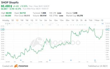 Shopify 股票與亞馬遜的新合作夥伴關係飆升