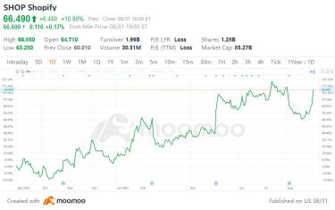 shopify股價因與亞馬遜的新合作大幅飆升。