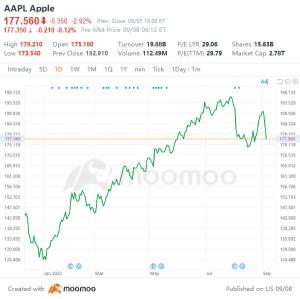 Apple has experienced two consecutive days of sell-offs, resulting in a cumulative drop of over 6%, leading to a market capitalization loss of $190 billion