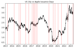 Appleは5部構成のドル建て債券売却で52.5億ドルを売却し、国債よりも利回りが高くなっています