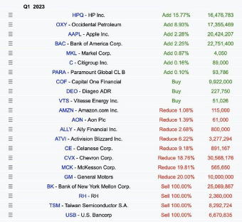 Berkshire invests in Capital One, sheds four stocks