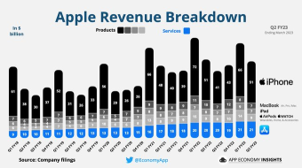 アップルの四半期報告は期待値を上回り、iPhoneの売上高は下がらずに上昇しました