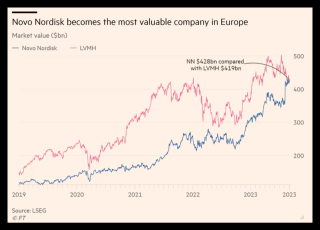 "Weight Loss Medication" Triumphs Over "Luxury Brands," Becomes Europe's Top Market Cap