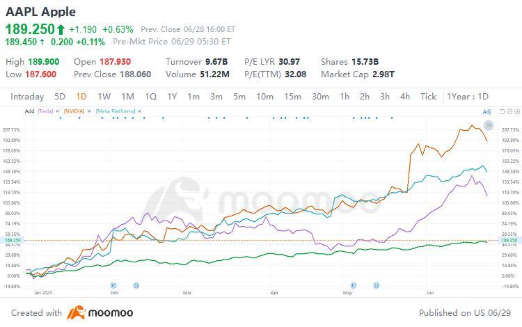 Apple stock hits record, on cusp of US$3 trillion market value