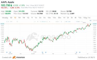 苹果股价飙升至新高，市值接近3万亿美元