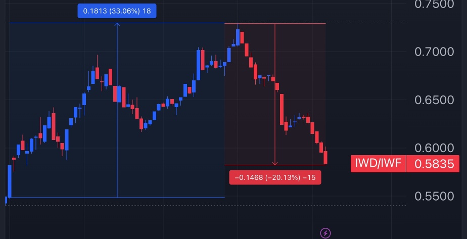 Value Stocks Hit 15-Month Low Against Growth As AI Fuels Tech's Vengeance Over 2022's Rate-Hike-Induced Market Fall