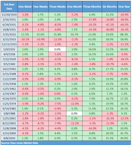 S&P 500 exits longest bear market since 1948. What stock-market history says about what happens next.