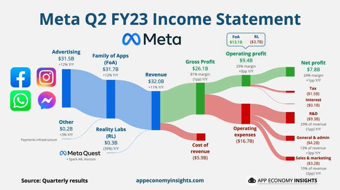 人工智能推动广告营收：Meta第二季度收入激增11%，超出预期，股价盘后涨幅超过7%