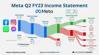 人工知能が広告収入を押し上げ：MetaのQ2の収益は11％増加し、期待を上回る。株価はアフターアワーズに7％以上急騰