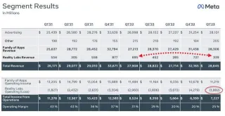 Meta's first-quarter revenue unexpectedly reverses three-quarter decline streak