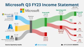 Microsoft reports earnings beat, says A.I. will drive revenue growth