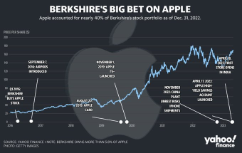 Buffett says Apple is different — it is 'a better business than any we own'