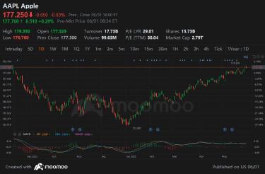 蘋果股價將達到 3 萬億美元：以下是可能需要多長時間