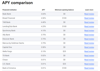 アップルは、銀行業種でアメリカの節約に参戦しました！年間利回り4.15％で、必要ですか？