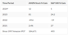 Is Amazon Stock A Buy After Jeff Bezos Stock Sales?