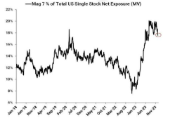 Goldman Sachs: 15 Out of the Last 17 Days Witnessed Sales of the Magnificent Seven