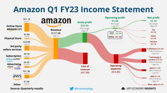 亚马逊Q1：AWS业务表现超出预期，Q2展望稳健，盘后上涨超过11％，然后下跌