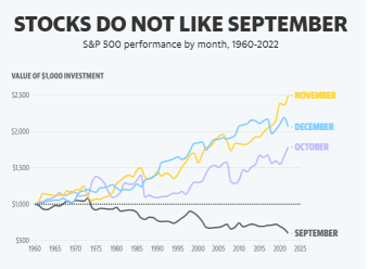 為什麼股票可能會令人驚訝於 9 月上漲