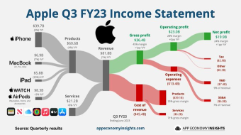 Apple's Revenue Declines for Three Consecutive Quarters, iPad Income Plunges 20% Surpassing Expectations, Stock Slides Post-market