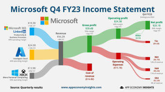 Microsoft's Q4 Results Mixed, Cloud Business Slows, AI Yet to Impact Earnings