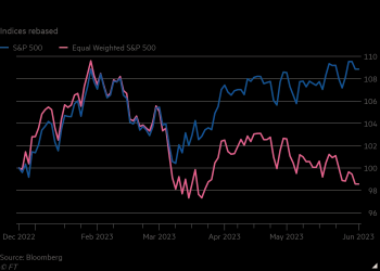 Handful of tech stocks drive diverging measures of S&P 500 performance
