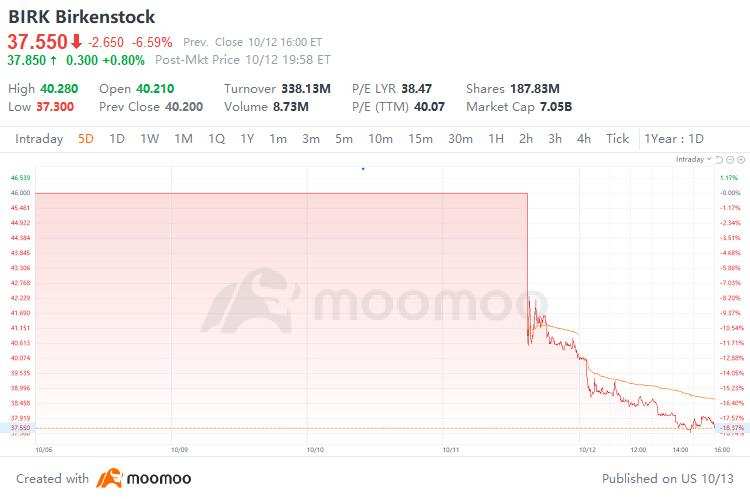 Birkenstock discount stock price