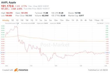 アップルの売上高は3四半期連続で減少し、iPadの収入は20％減少し、期待を上回ったため、株式はポスト市場で下落した