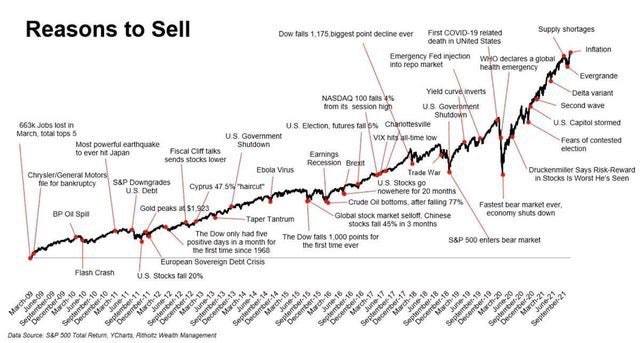 Good Morning Everyone! Remember, in the short-term there's always a reason to sell. But we’re not short-term players.