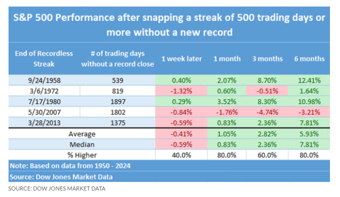 The S&P 500 just snapped a 512 trading day streak without hitting a new all-time high, the 6th longest in history.  Here is how the $S&P 500 Index (.SPX.US)$ re...