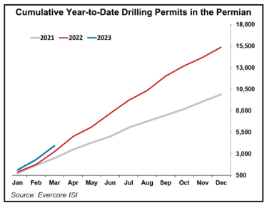 Lower 48 oil and gas permitting activity surged in March