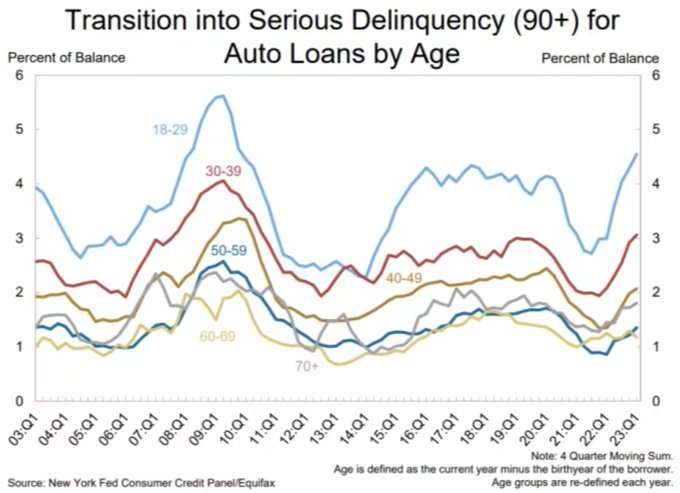 30 歲以下人士嚴重的汽車貸款欠款正接近全球金融危機水平 $標普500指數ETF-SPDR (SPY.US)$$納指100ETF-Invesco QQQ Trust (QQQ.US)$