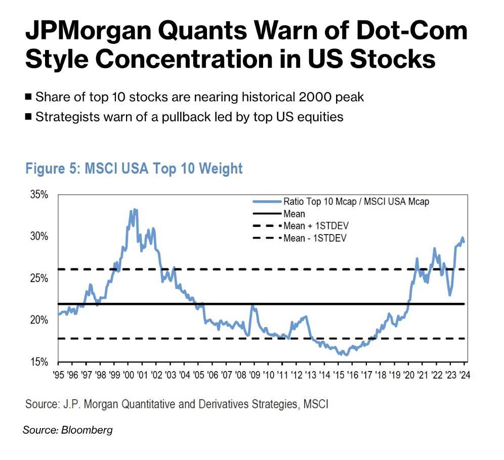 トップ10銘柄の構成比率リスクが上昇し、ドットコムバブルピーク時と同じレベルに近づいています。 $JPモルガン チェース... -  moomooコミュニティ