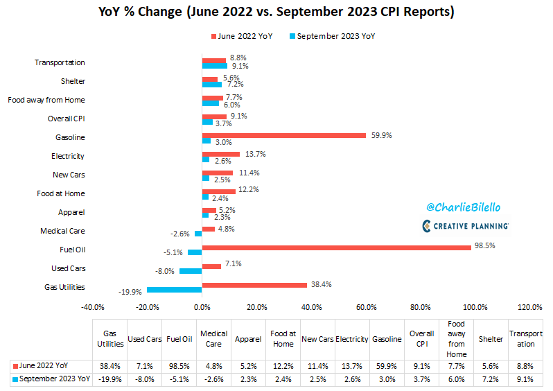 US CPI has moved down from a peak of 9.1% in June 2022 to 3.7% today. What's driving that decline? Lower rates of inflation in Gas Utilities, Used Cars, Fuel Oi...