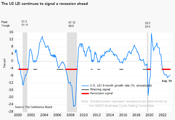 Pundits predict recession is coming based on the US LEI downtrend signal.  LEI is good leading indicator for US manufacturing, but manufacturing comprises about...