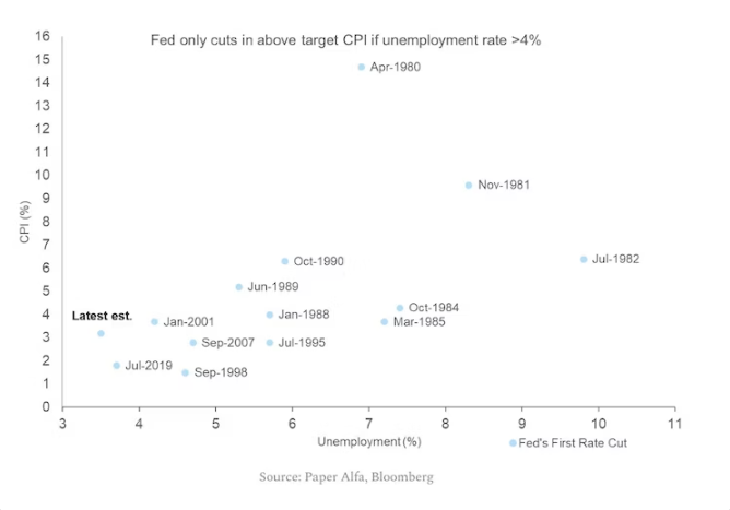 FED has in 40 years never cut rates when...