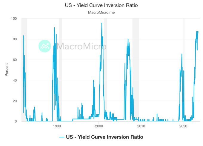 收益率曲線反轉比現在接近 90％-從歷史上看是一個可靠的領先指標。  隨著經濟前進，仍然沒有看到 NBER 衰退措施上有任何有意義的打勾。 $標普500指數ETF-SPDR (SPY.US)$$納指100ETF-Invesco QQQ Trust (QQQ.US)$