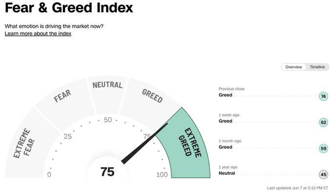 Stock Market Fear & Greed Index = 75 (Extreme Greed) $SPDR S&P 500 ETF(SPY.US)$$Invesco QQQ Trust(QQQ.US)$