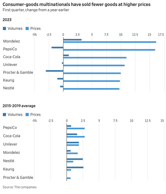 消費財の多国籍企業は、パンデミックが始まる前の5年間と比較して、今年ははるかに少ない商品を大幅に高い価格で販売しています。 $コカコーラ (KO.US)$$MONDI PLC UNSP ADR EACH REP 2 ORD (POST REV SPLIT) (MONDY.US)$$ペプシコ (PEP.US)$