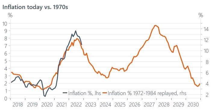 如果通貨膨脹遵循與 1970 年代類似的進程，會有什麼期望