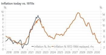 インフレ率が1970年代と同様の経過をたどる場合に何が起こるか