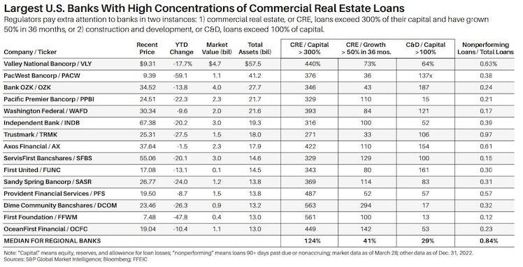 Largest Regional U.S. Banks With High Concentrations of Commercial Real Estate Loans $Valley National Bancorp (VLY.US)$$PacWest Bancorp (PACW.US)$$Bank OZK (OZK...