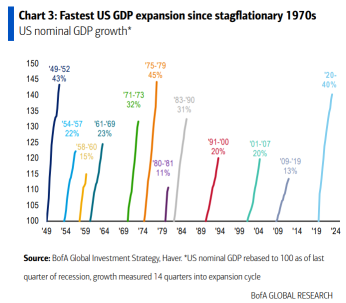 per BofA - "Fastest US GDP expansion since stagflationary 1970s"