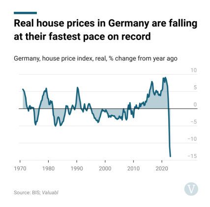 German house prices are falling at their fastest pace on record.