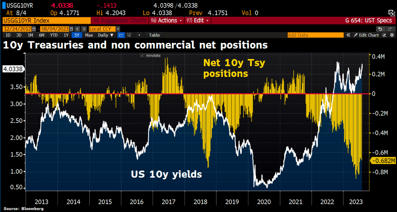 Only one can be right. Billionaire investor Bill Ackman says he is shorting US Treasuries. if long-term inflation is 3% not 2%, the 30y Treasury yield could ris...